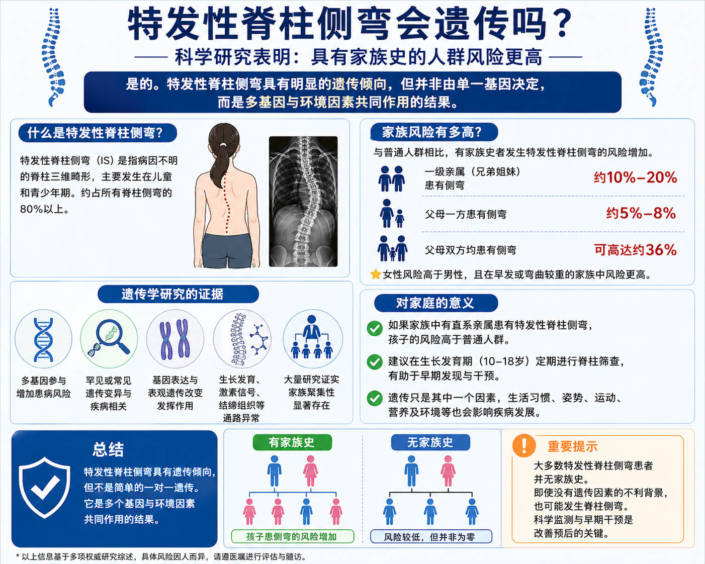 特发性脊柱侧弯具有家族遗传性吗？